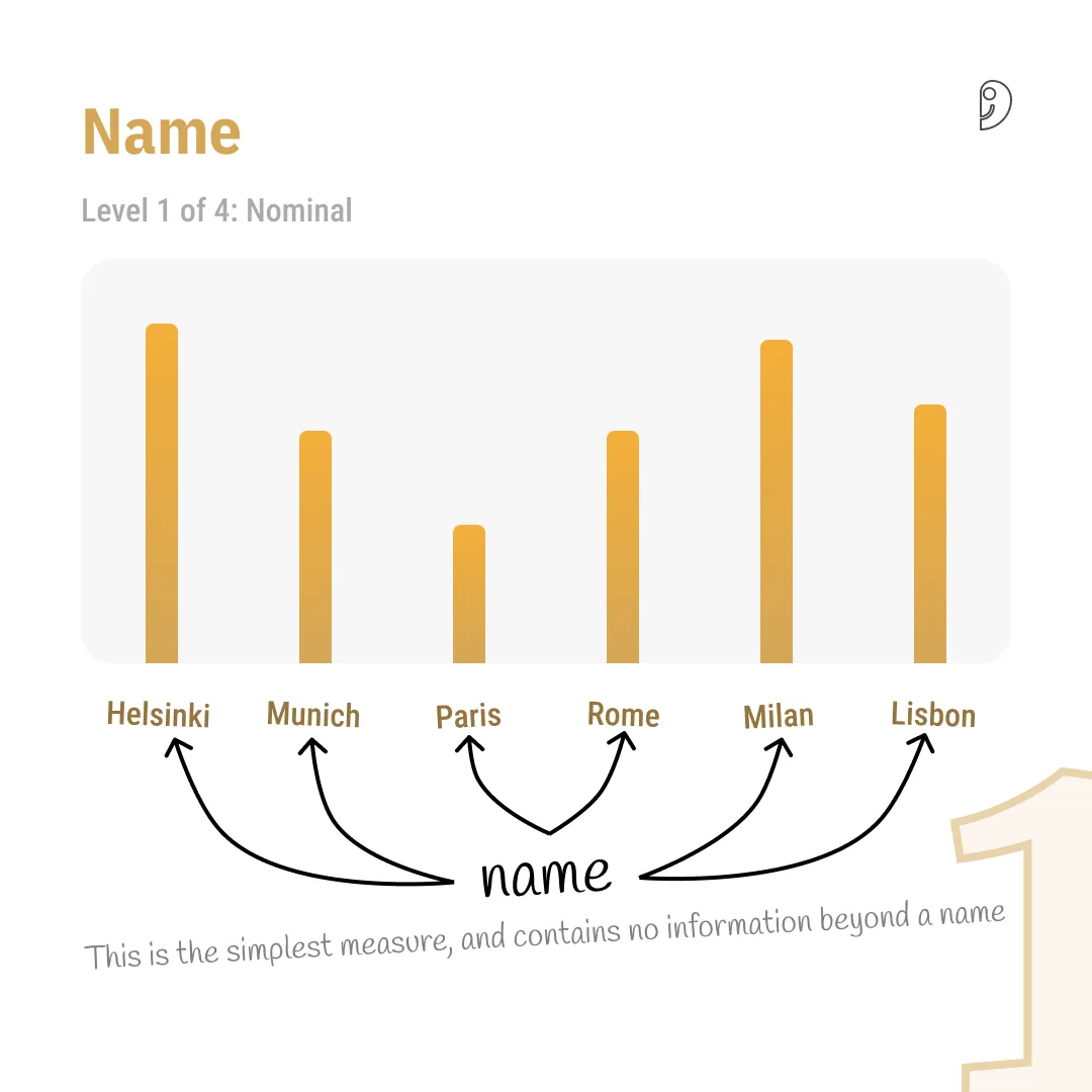 Level 1: Nominal Data