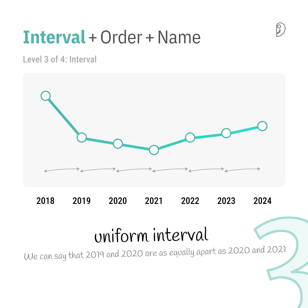 Level 3: Interval Data