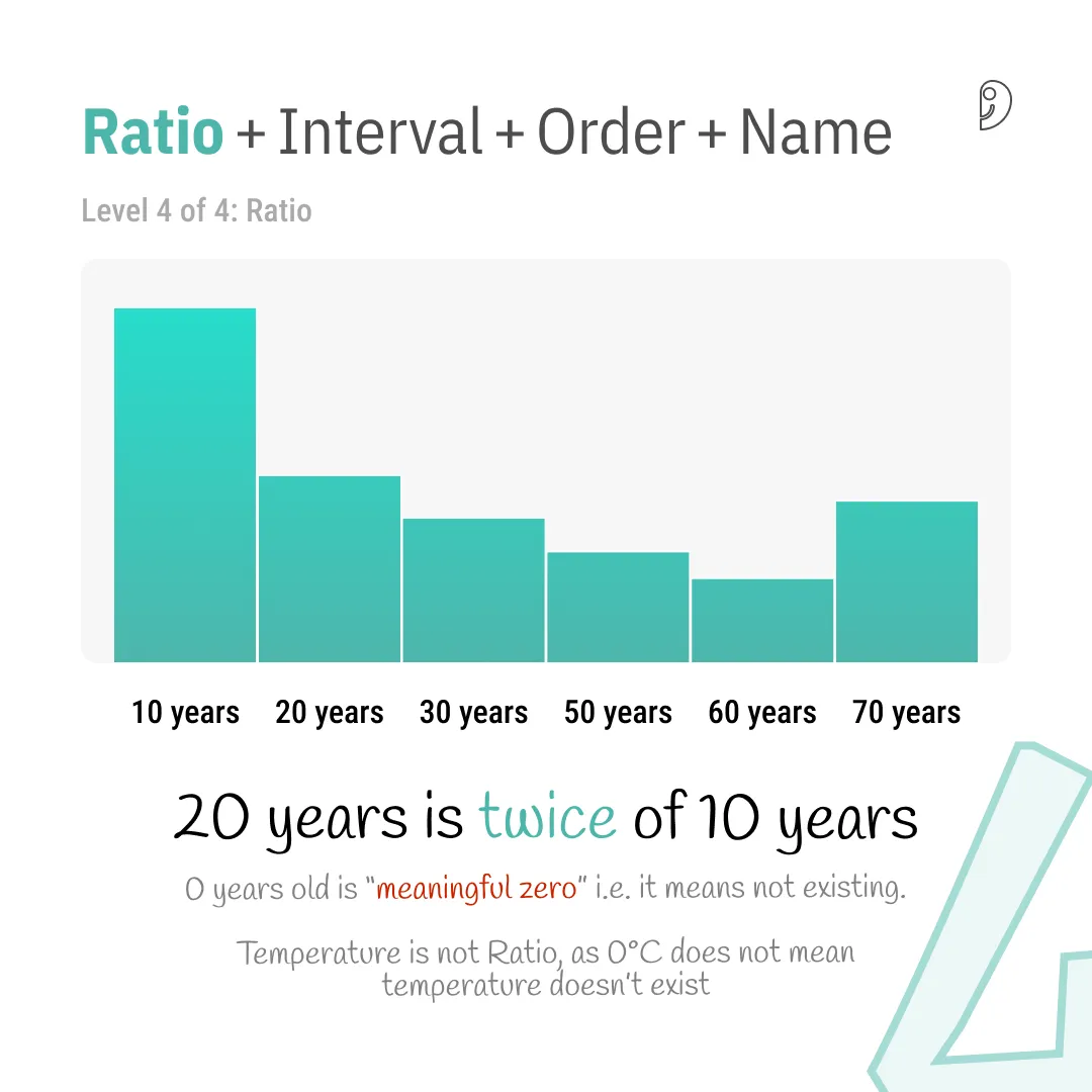 Level 4: Ratio Data