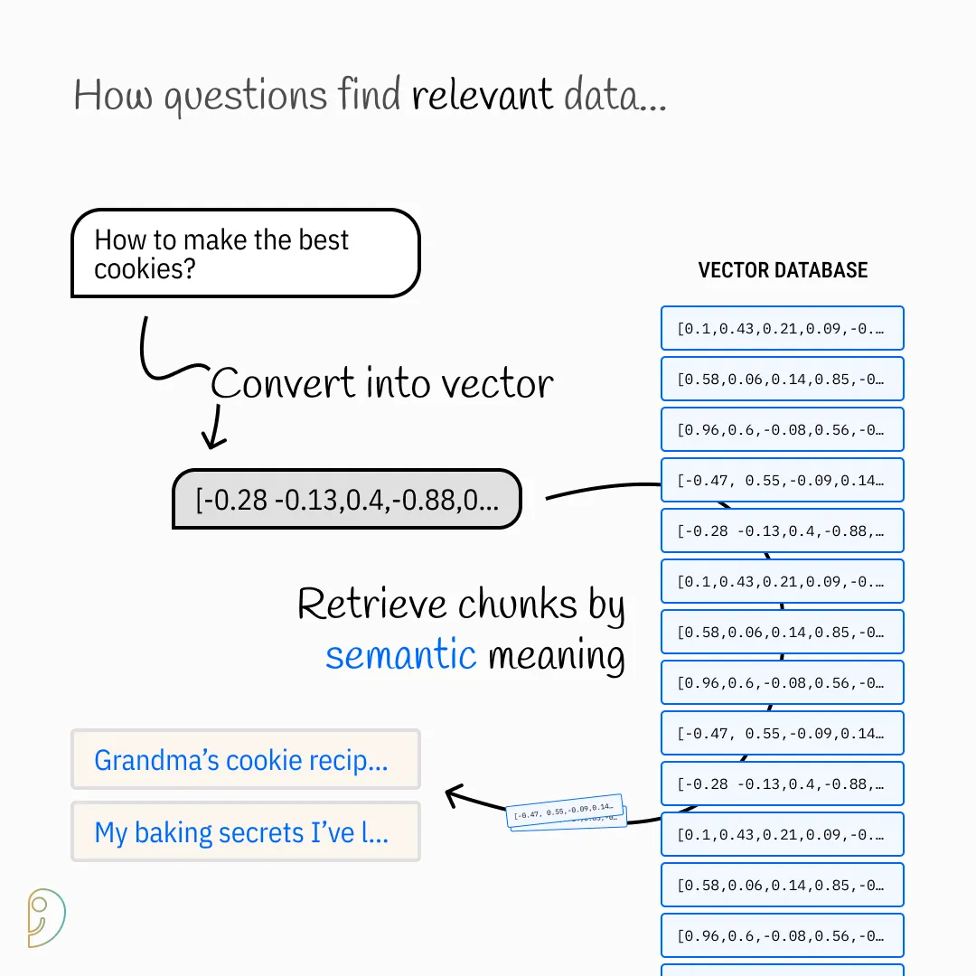 Retrieving Relevant Information by Semantic Meaning