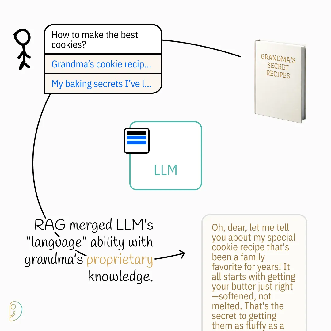 Merging Retrieved Knowledge with LLM Capabilities