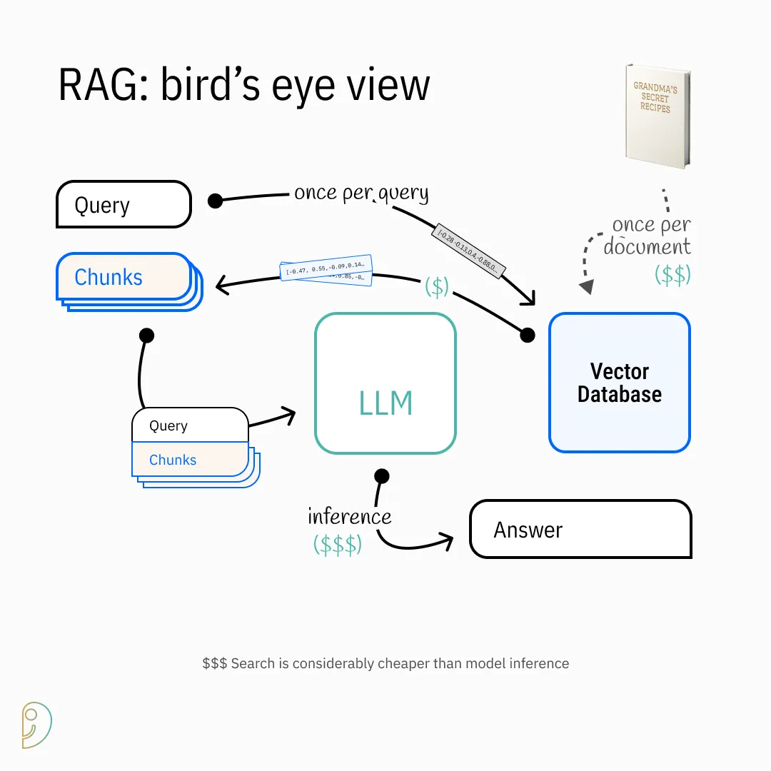 The Bigger Picture: RAG in Action