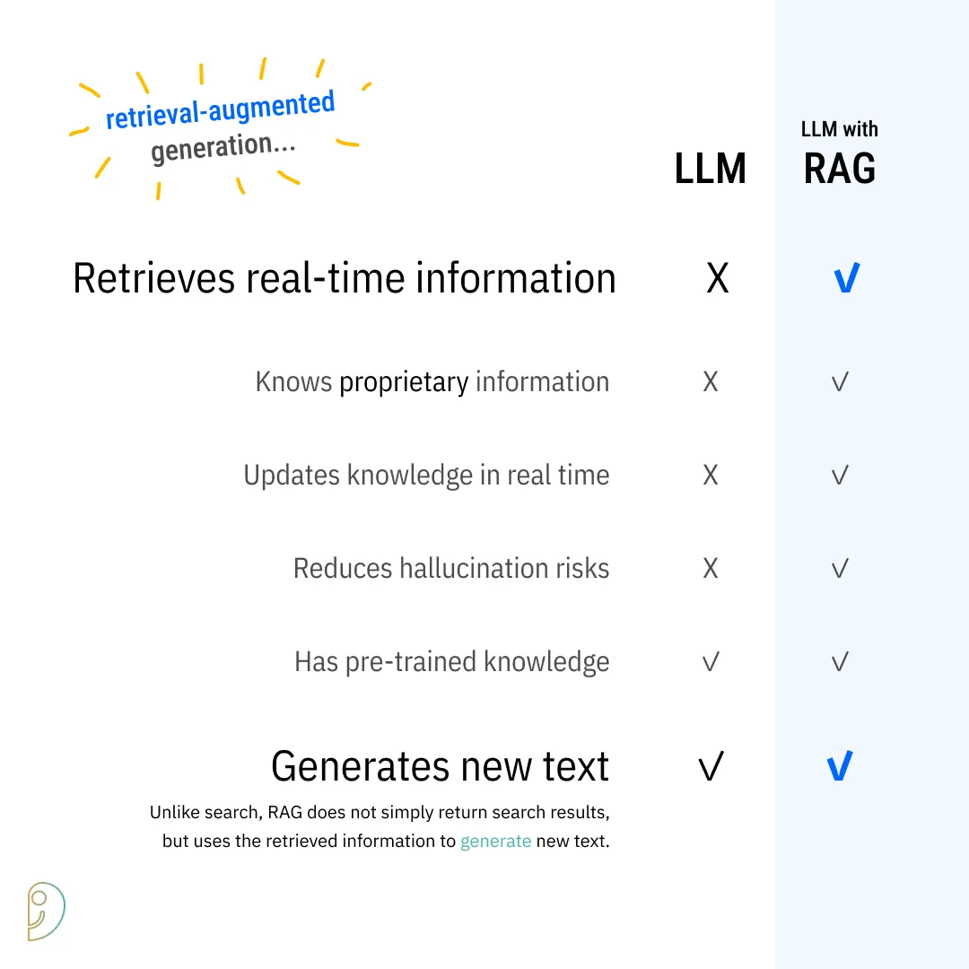 Why RAG is the Future of AI-Powered Knowledge