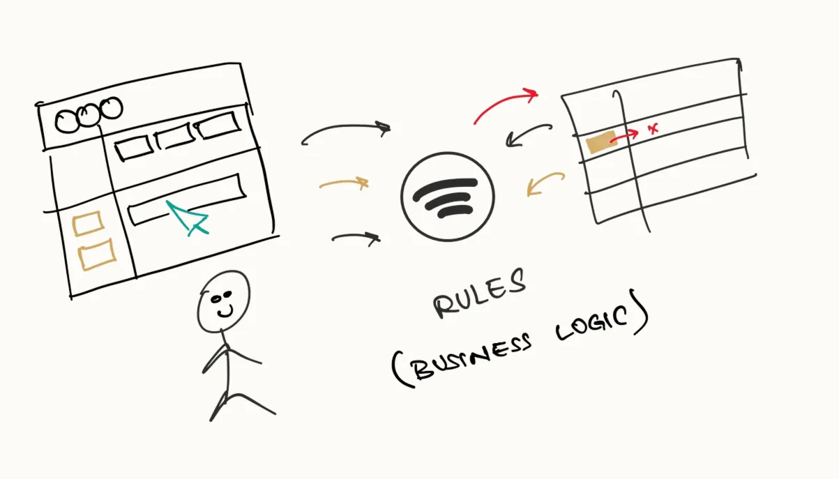 Business logic diagram