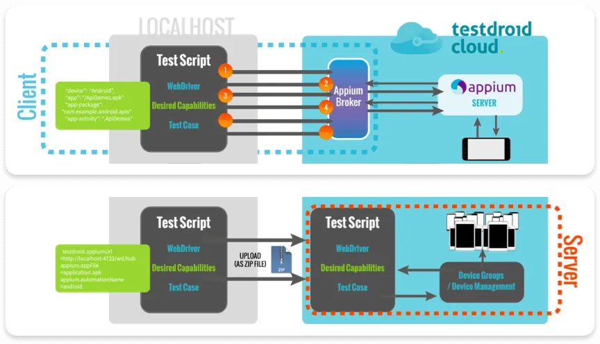 Local versus cloud execution