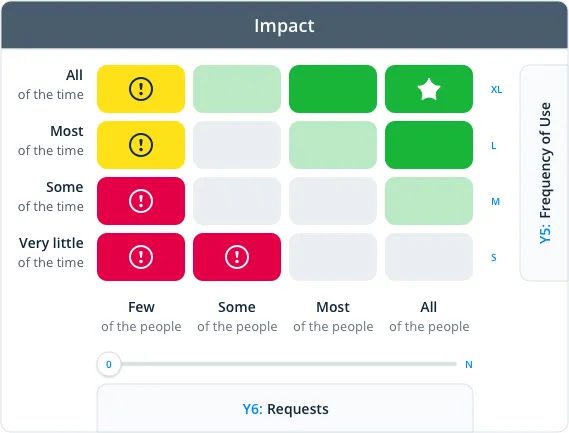 Impact map linking goals to features
