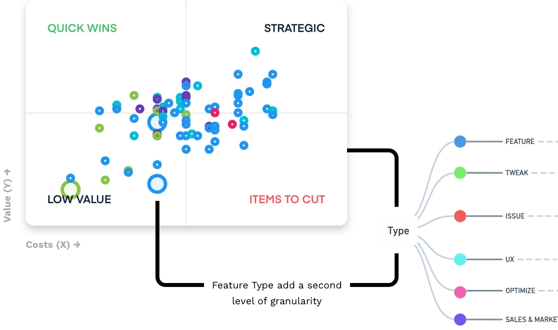 Feature prioritization view