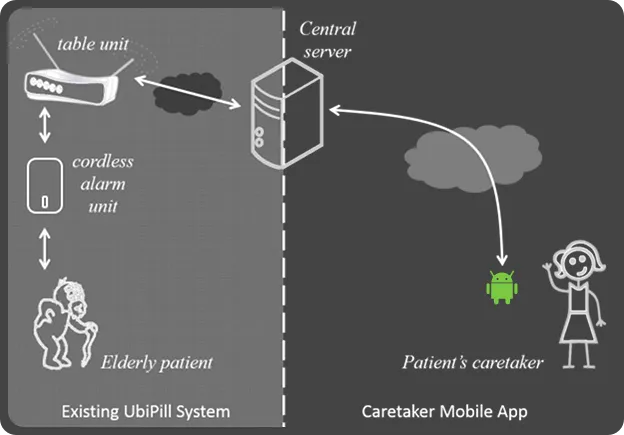 UbiPill system architecture