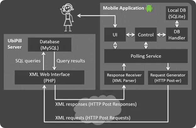 UbiPill technical architecture
